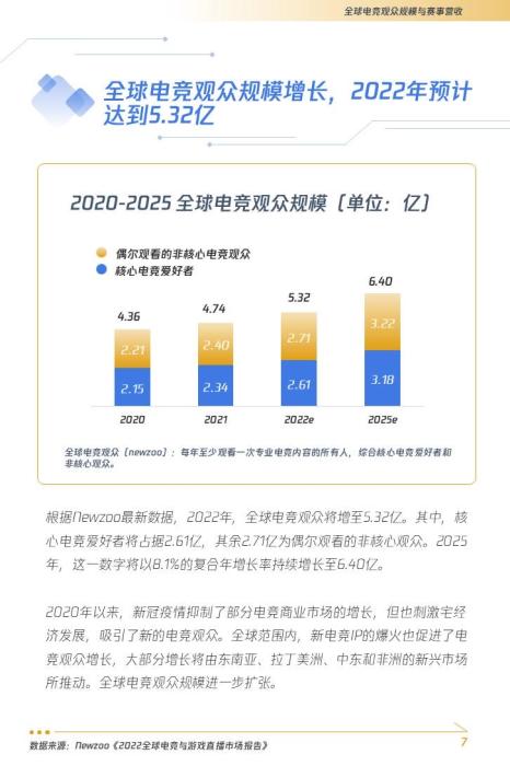 全球电竞观众突破5亿大关 中国贡献超三分之一收